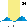 Snow Hill tide chart for Saturday, November 26, 2022