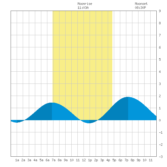 Snow Hill tide chart for Sunday, November 27, 2022