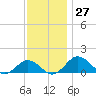 Snow Hill tide chart for Sunday, November 27, 2022