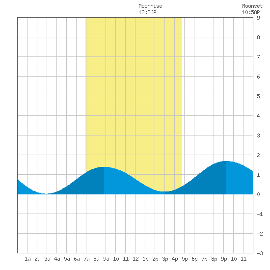 Snow Hill tide chart for Tuesday, November 29, 2022