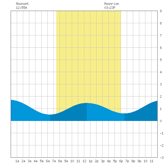 Snow Hill tide chart for Wednesday, November 2, 2022