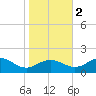 Snow Hill tide chart for Wednesday, November 2, 2022