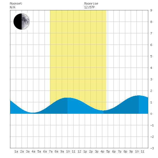 Snow Hill tide chart for Wednesday, November 30, 2022