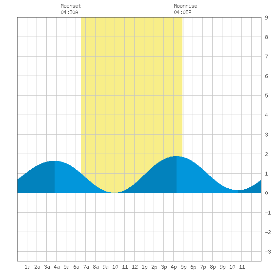 Snow Hill tide chart for Sunday, November 6, 2022