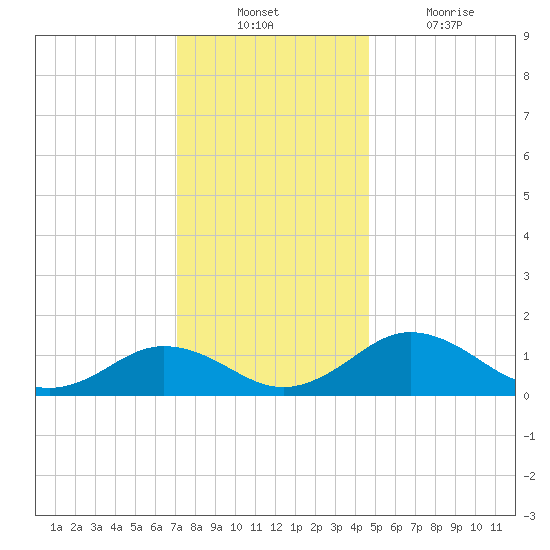 Snow Hill tide chart for Sunday, December 11, 2022