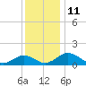 Snow Hill tide chart for Sunday, December 11, 2022