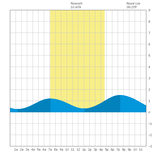 Snow Hill tide chart for Monday, December 12, 2022