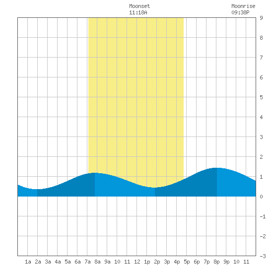Snow Hill tide chart for Tuesday, December 13, 2022