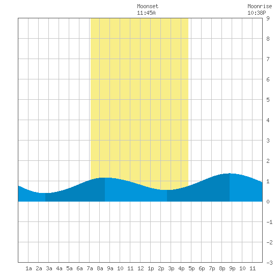 Snow Hill tide chart for Wednesday, December 14, 2022