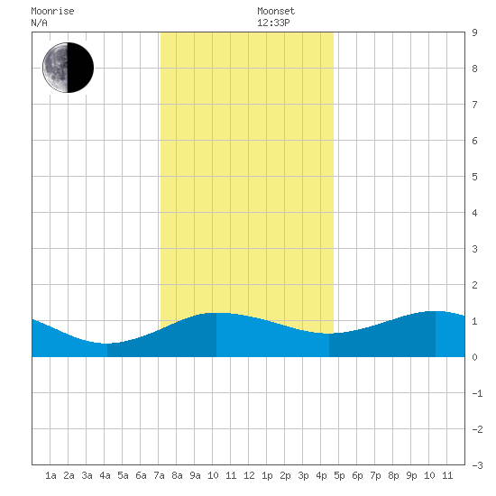 Snow Hill tide chart for Friday, December 16, 2022