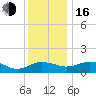 Snow Hill tide chart for Friday, December 16, 2022