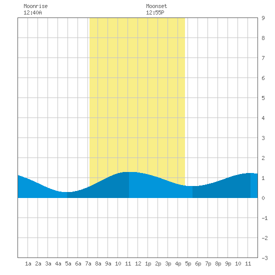 Snow Hill tide chart for Saturday, December 17, 2022