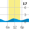 Snow Hill tide chart for Saturday, December 17, 2022