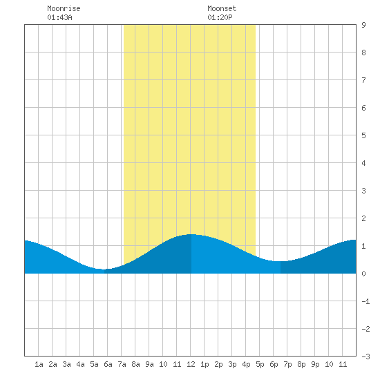 Snow Hill tide chart for Sunday, December 18, 2022