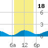 Snow Hill tide chart for Sunday, December 18, 2022