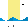 Snow Hill tide chart for Thursday, December 1, 2022