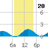 Snow Hill tide chart for Tuesday, December 20, 2022