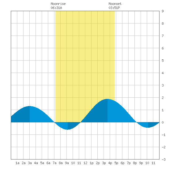 Snow Hill tide chart for Thursday, December 22, 2022