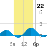 Snow Hill tide chart for Thursday, December 22, 2022