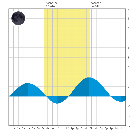 Snow Hill tide chart for Friday, December 23, 2022