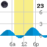 Snow Hill tide chart for Friday, December 23, 2022