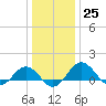 Snow Hill tide chart for Sunday, December 25, 2022