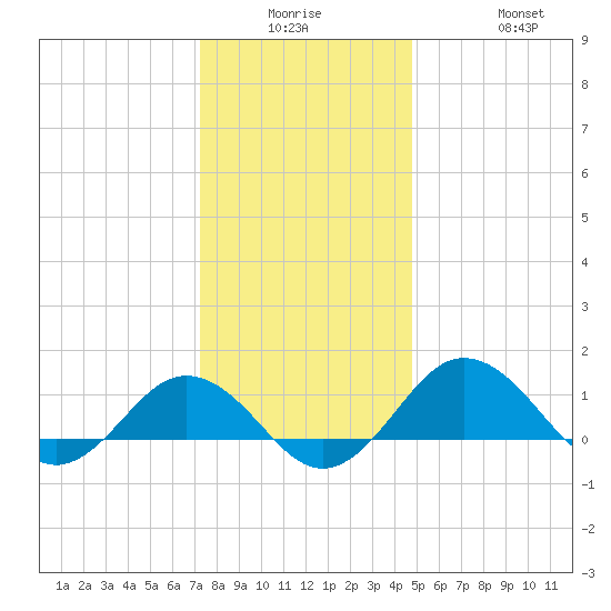 Snow Hill tide chart for Monday, December 26, 2022