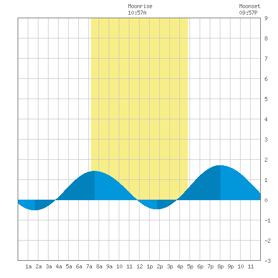 Snow Hill tide chart for Tuesday, December 27, 2022
