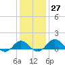 Snow Hill tide chart for Tuesday, December 27, 2022