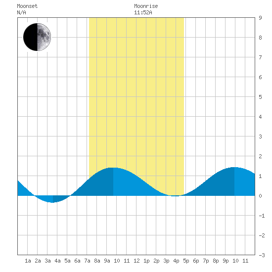 Snow Hill tide chart for Thursday, December 29, 2022