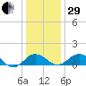 Snow Hill tide chart for Thursday, December 29, 2022