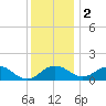 Snow Hill tide chart for Friday, December 2, 2022