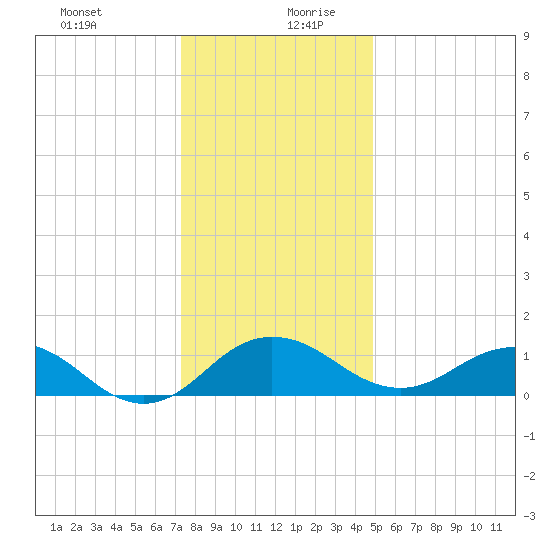 Snow Hill tide chart for Saturday, December 31, 2022