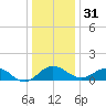 Snow Hill tide chart for Saturday, December 31, 2022