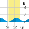 Snow Hill tide chart for Saturday, December 3, 2022