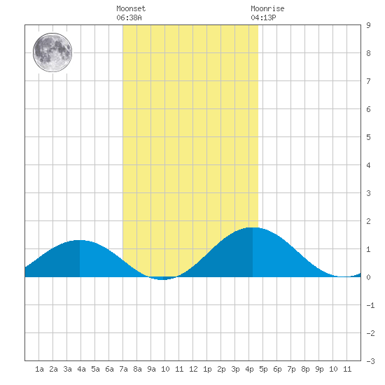 Snow Hill tide chart for Wednesday, December 7, 2022