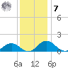 Snow Hill tide chart for Wednesday, December 7, 2022