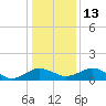 Snow Hill tide chart for Friday, January 13, 2023