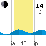 Snow Hill tide chart for Saturday, January 14, 2023