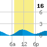 Snow Hill tide chart for Monday, January 16, 2023