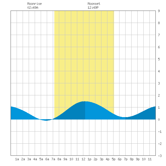 Snow Hill tide chart for Tuesday, January 17, 2023