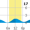Snow Hill tide chart for Tuesday, January 17, 2023