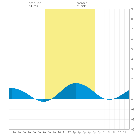Snow Hill tide chart for Wednesday, January 18, 2023