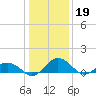 Snow Hill tide chart for Thursday, January 19, 2023