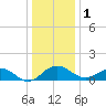 Snow Hill tide chart for Sunday, January 1, 2023