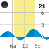 Snow Hill tide chart for Saturday, January 21, 2023