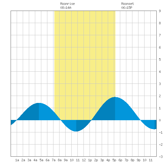 Snow Hill tide chart for Sunday, January 22, 2023