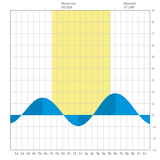Snow Hill tide chart for Monday, January 23, 2023