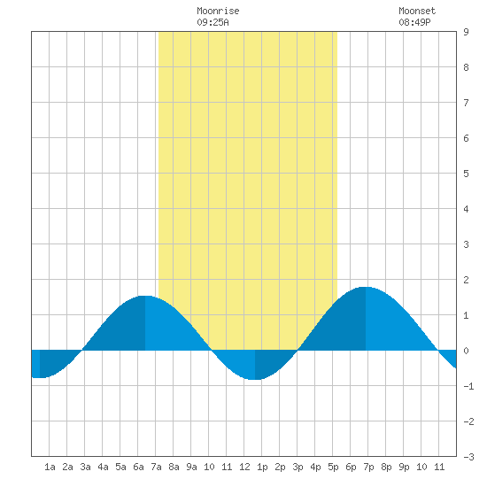 Snow Hill tide chart for Tuesday, January 24, 2023