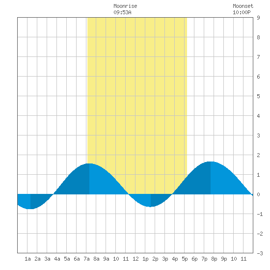 Snow Hill tide chart for Wednesday, January 25, 2023